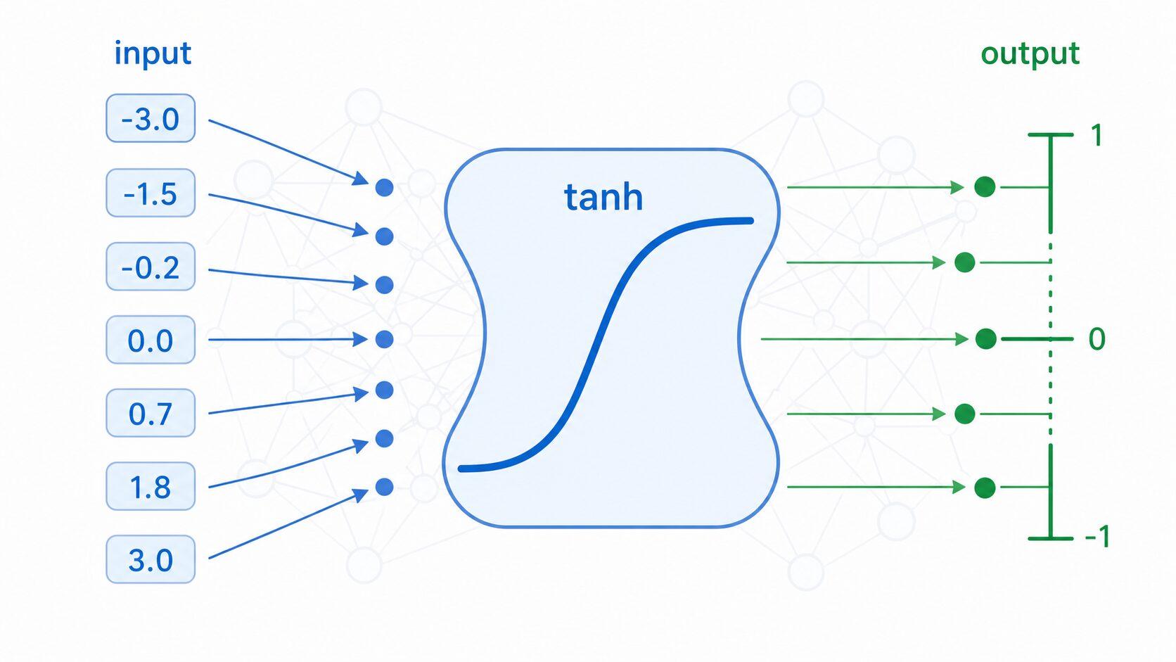 tanh関数が入力値を-1から1の範囲に変換する仕組みを示す図