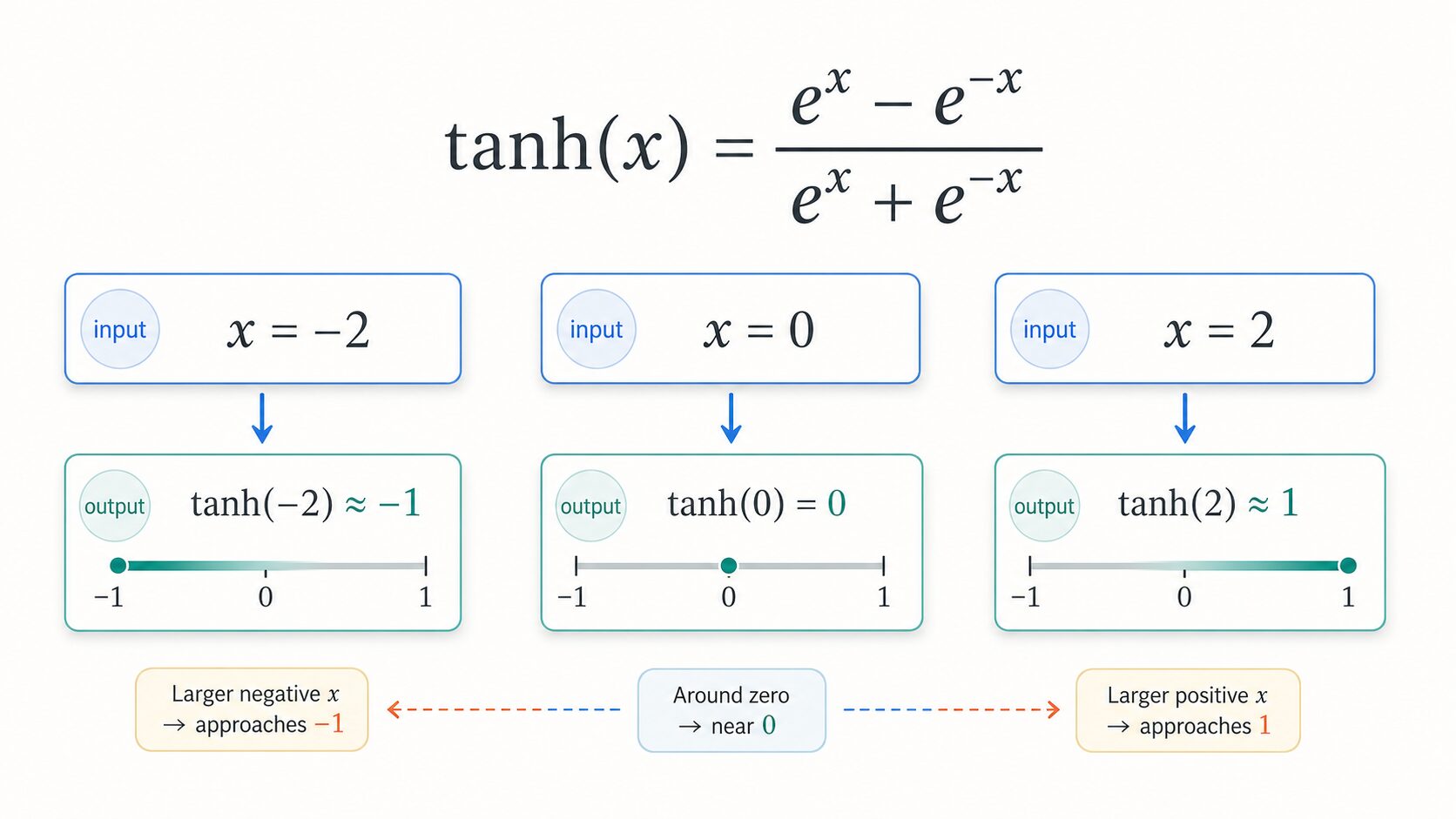 tanh関数の計算式と入力値ごとの出力例を示す図