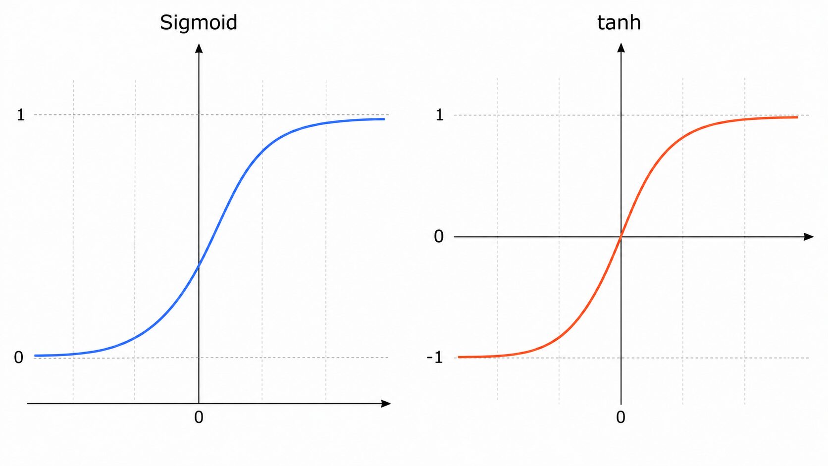 tanh関数とシグモイド関数の出力範囲の違いを比較する図