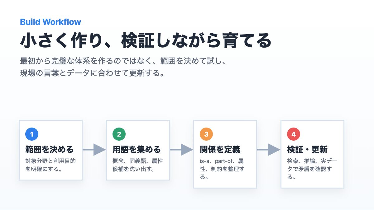 範囲を決める、用語を集める、関係を定義する、検証更新するというオントロジー構築の流れ