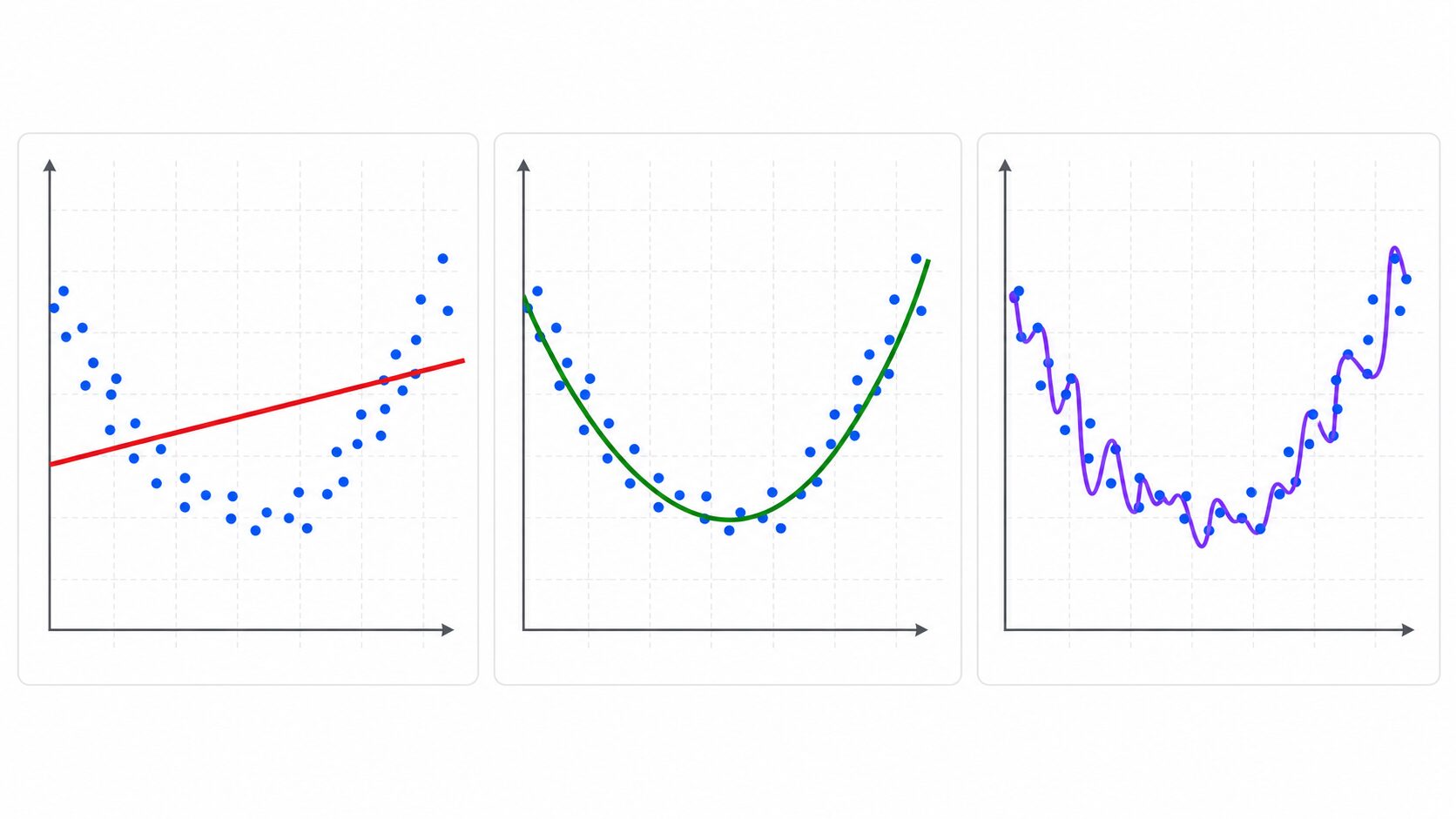 過学習と未学習と適切な学習の違いを比較する図