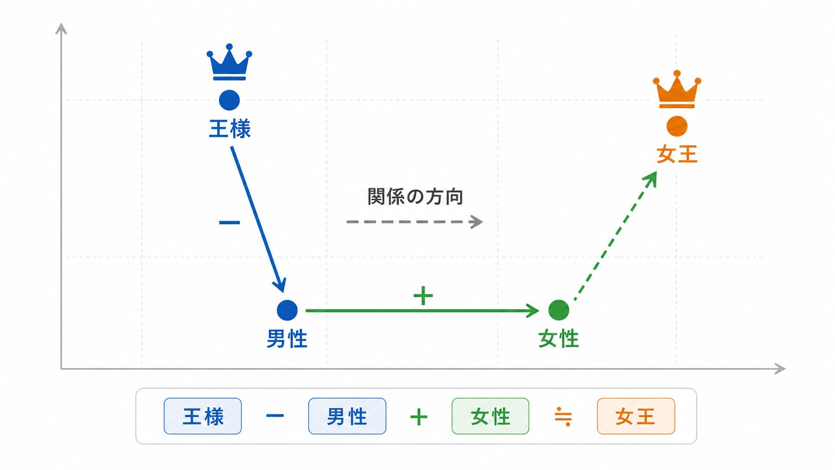 ベクトル演算「王様 - 男性 + 女性 ≒ 女王」の概念図