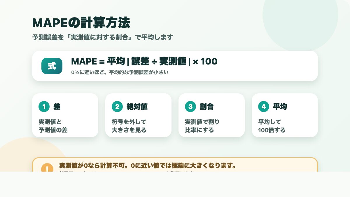 MAPEの計算方法と実測値が0の場合の注意点を示す図