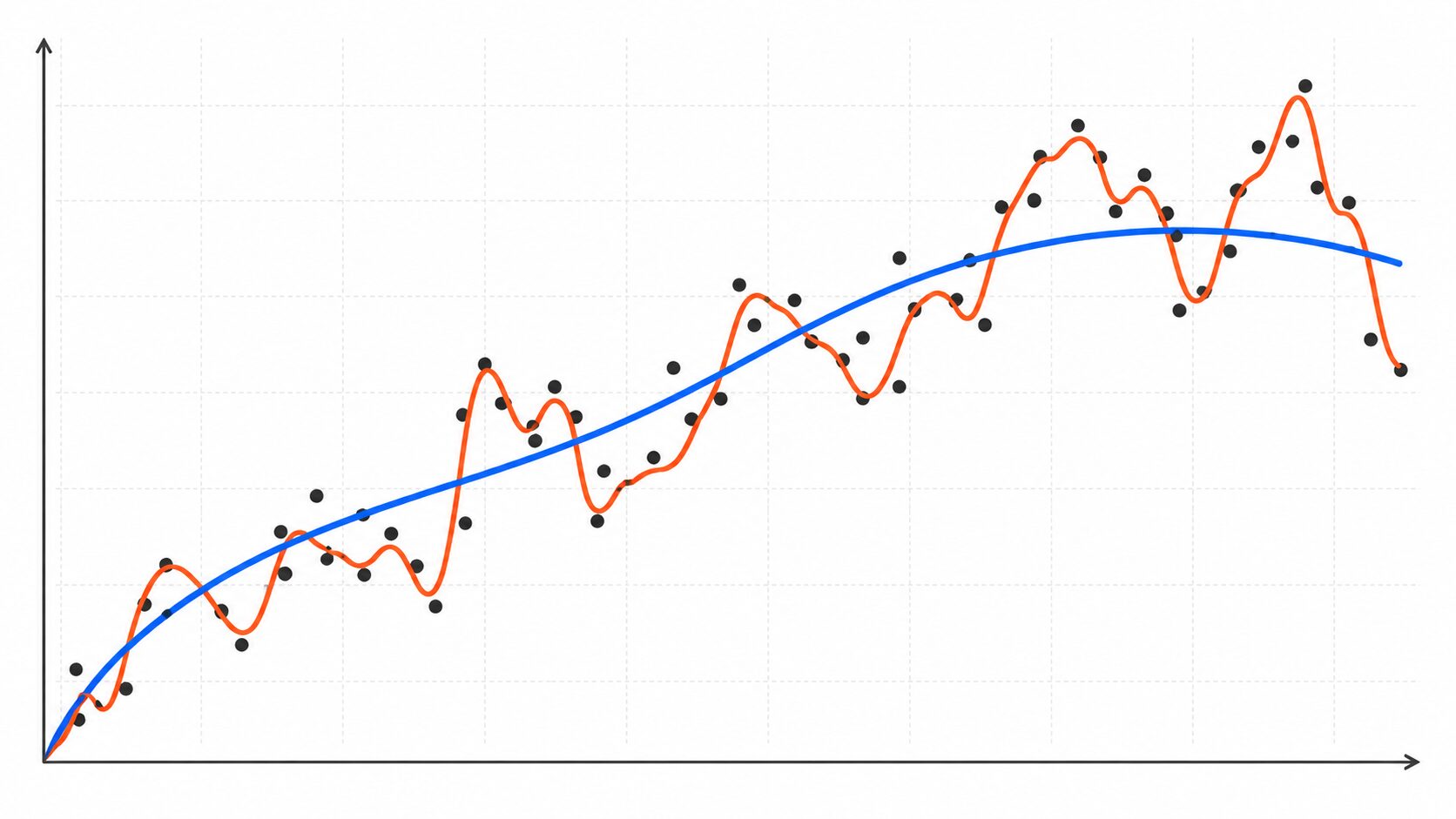 決定係数R2が高くても過学習に注意が必要であることを示す図