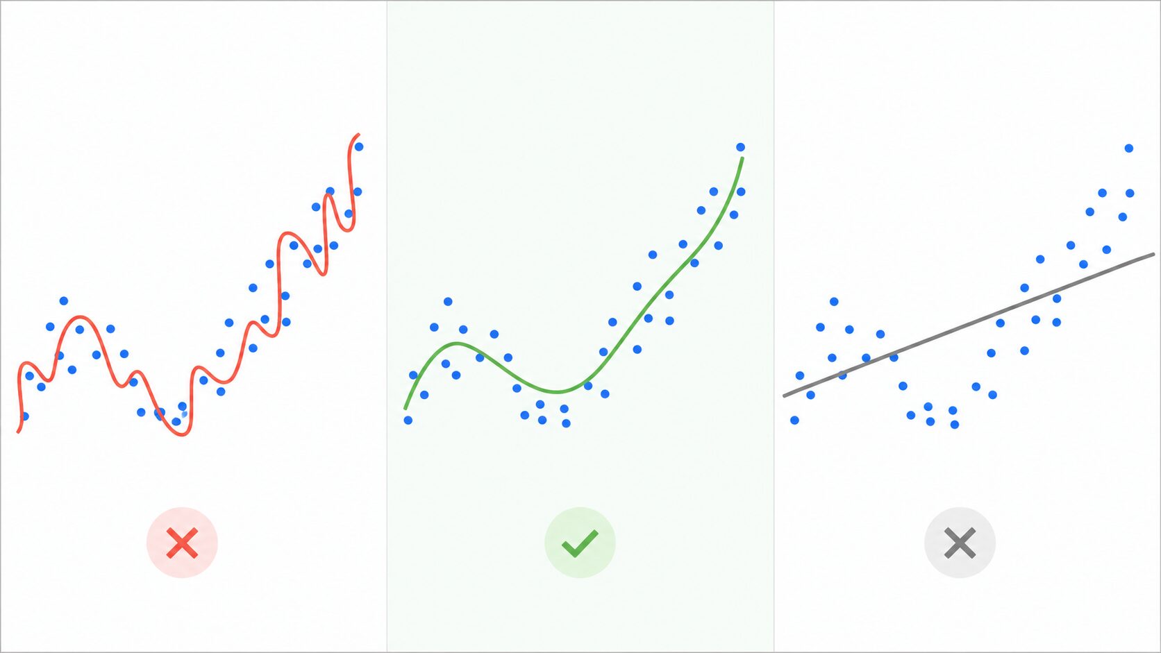 正則化の強さによる過学習と学習不足の違い