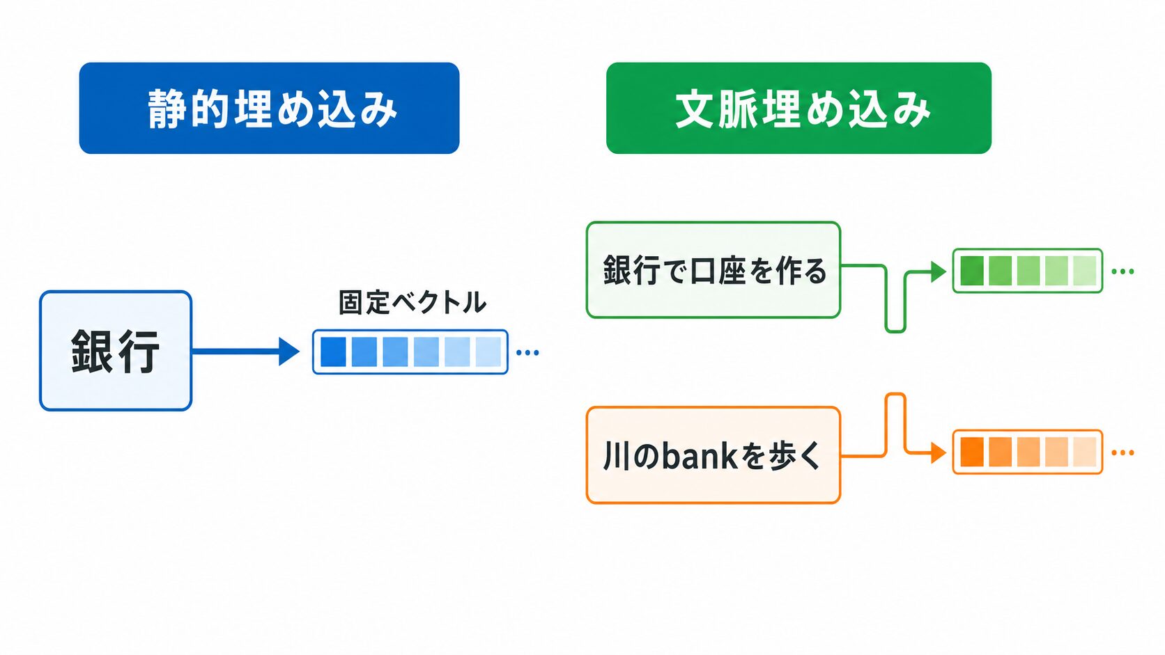 静的単語埋め込みとBERT型文脈埋め込みの違い