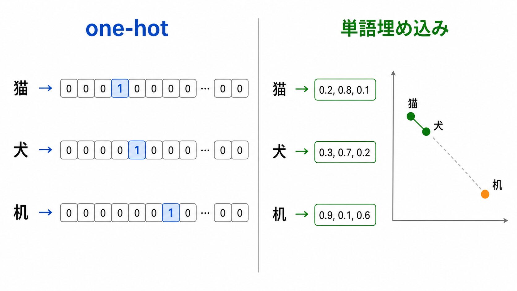 単語埋め込みとは
