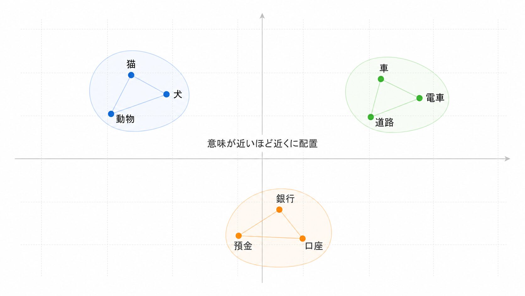 単語が意味の近さでベクトル空間に配置される図