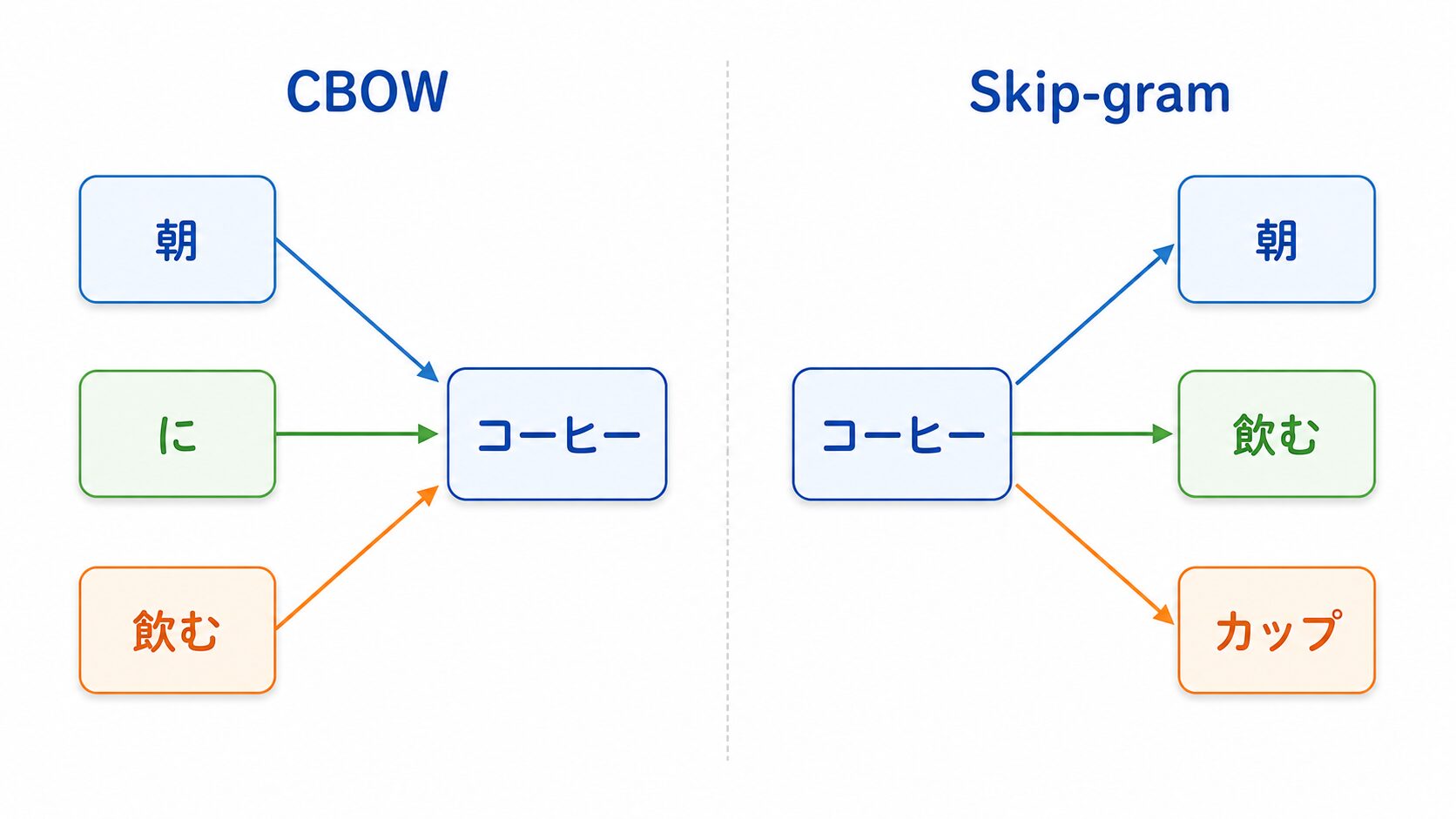 Word2VecのCBOWとSkip-gramの学習イメージ