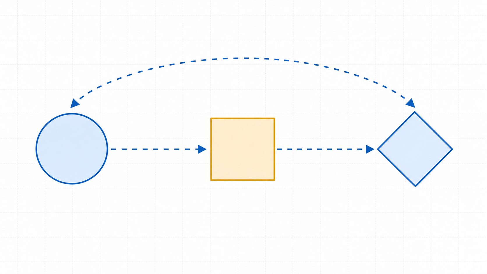 A、B、Cの三つの点を関係で結び推移律の考え方を示す抽象図