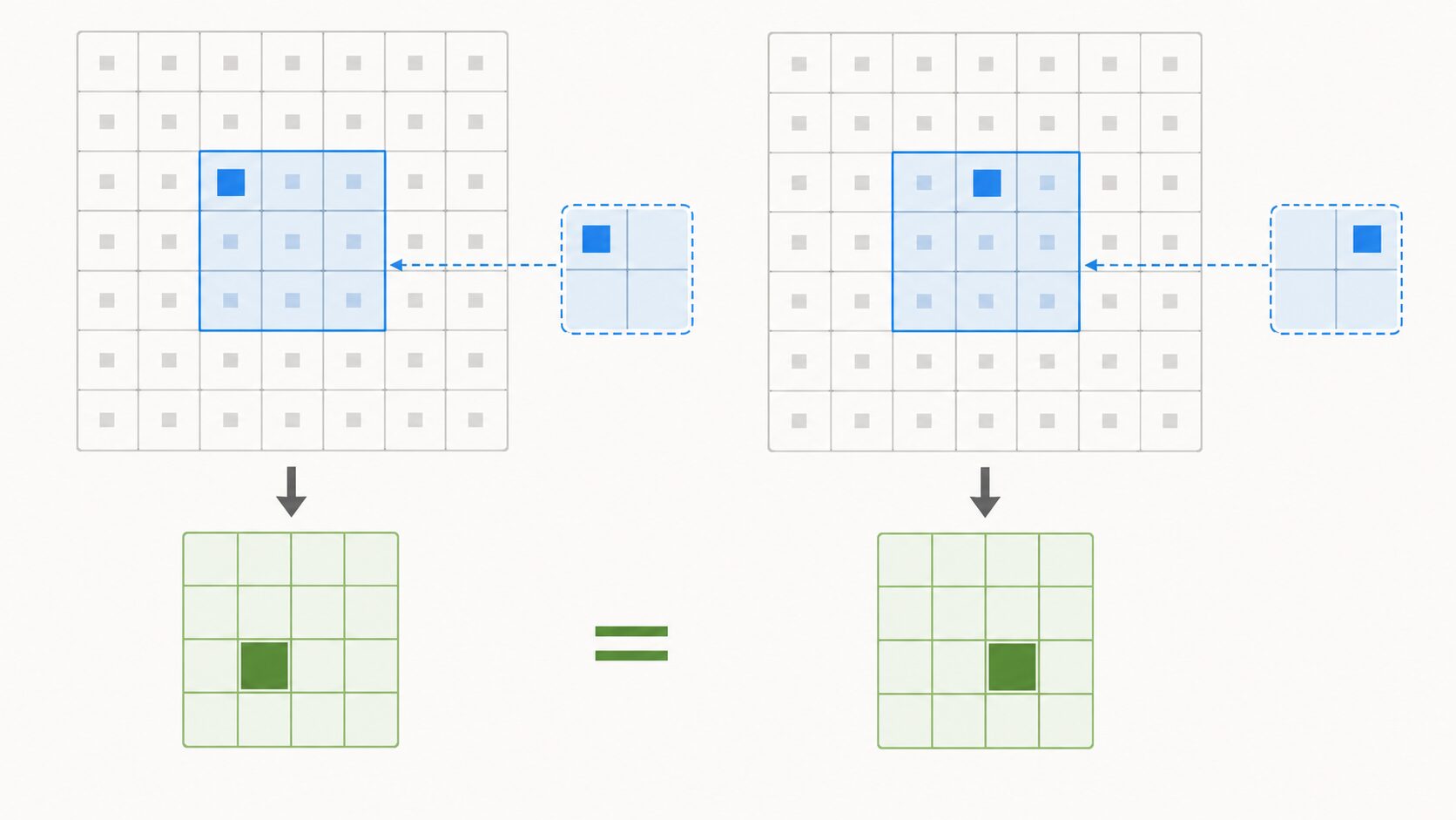 少しずれた特徴を同じように拾うプーリングのイメージ