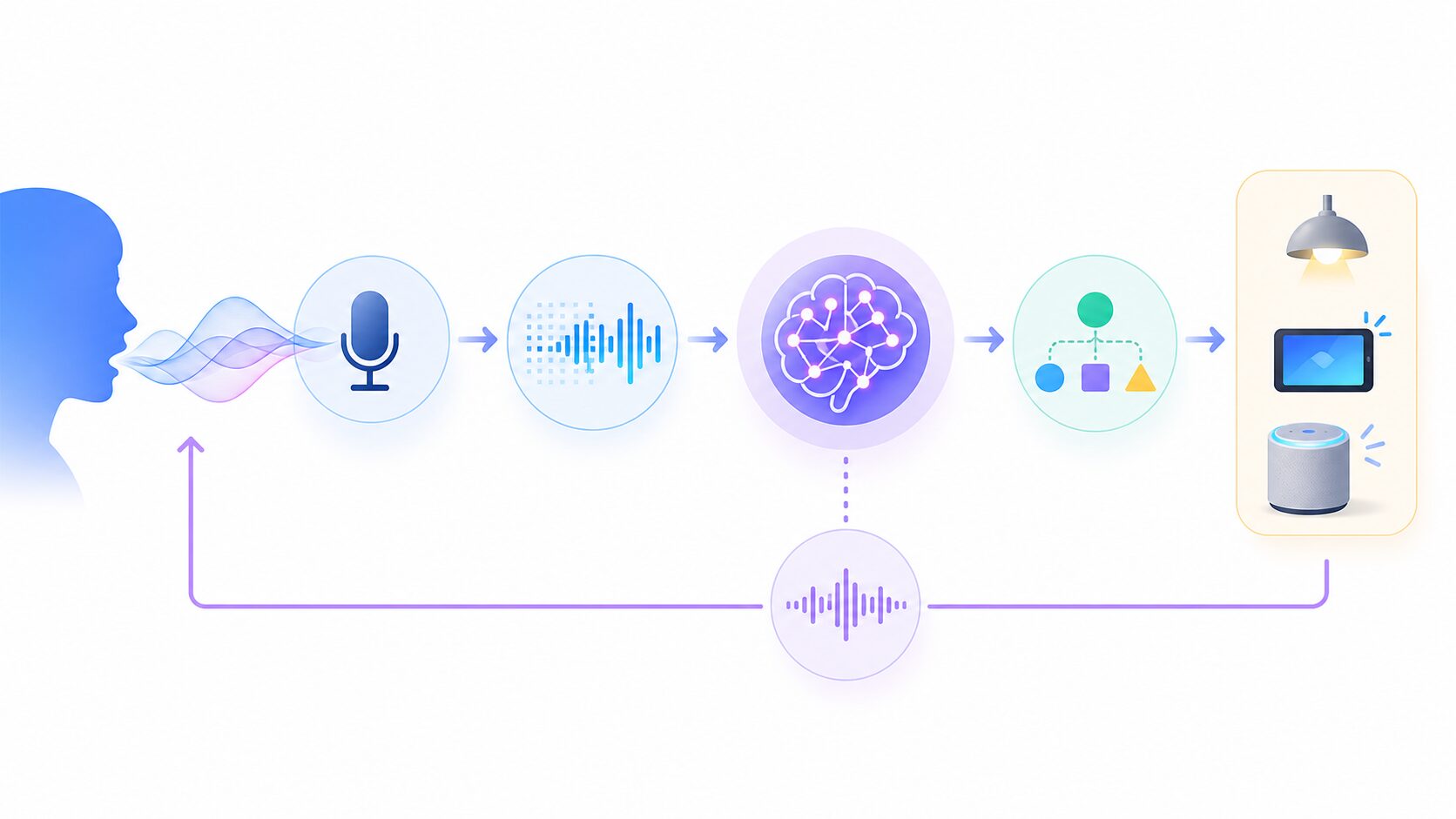 音声認識の課題を示す概念図