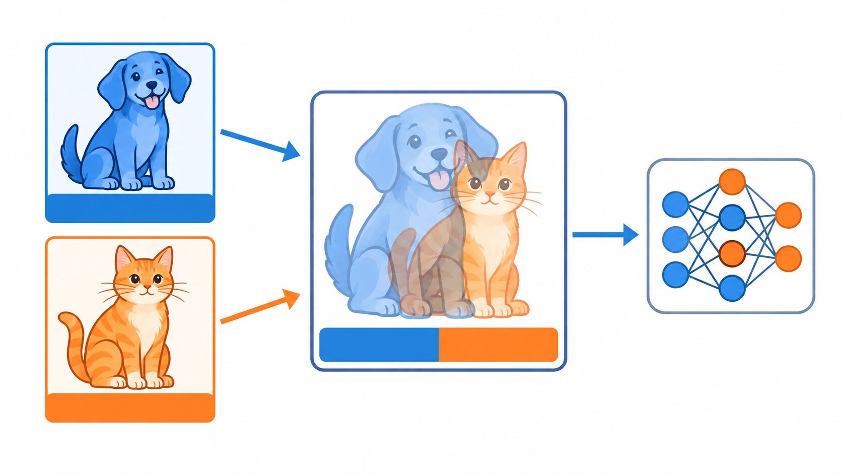 犬と猫の訓練画像を混ぜ、同じ割合の混合ラベルと組み合わせて学習するMixupの全体像