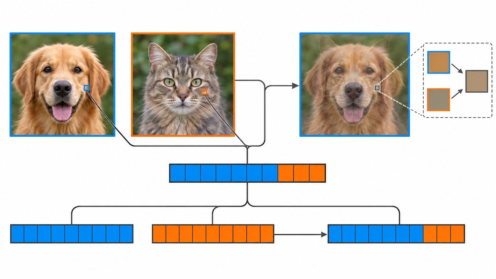 犬0.7と猫0.3の重みを画像の対応画素とラベルの両方に適用する計算例