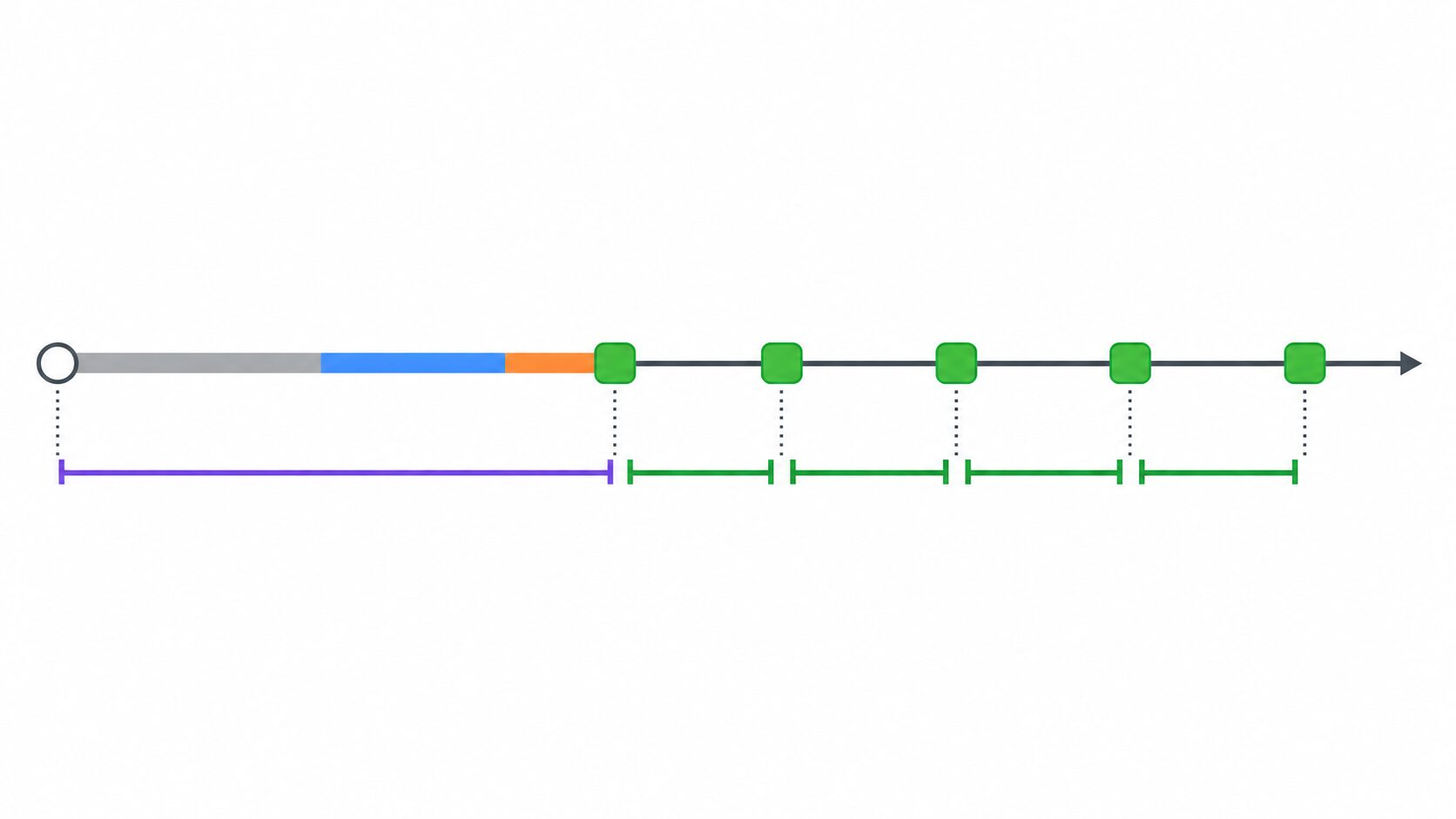 リクエストから最初のトークンまでのTTFTと、その後の出力トークン間遅延を区別した時間軸