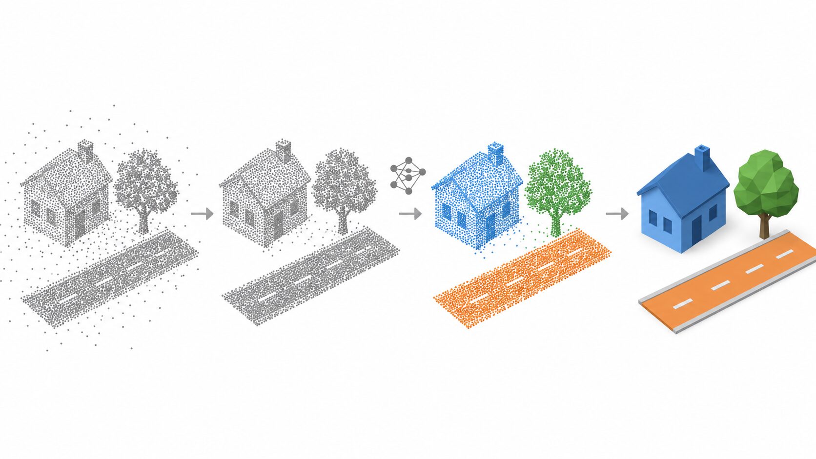 取得した点群にノイズ除去と位置合わせを行い、建物・樹木・道路の分類や3次元モデル化へ進む処理の流れ
