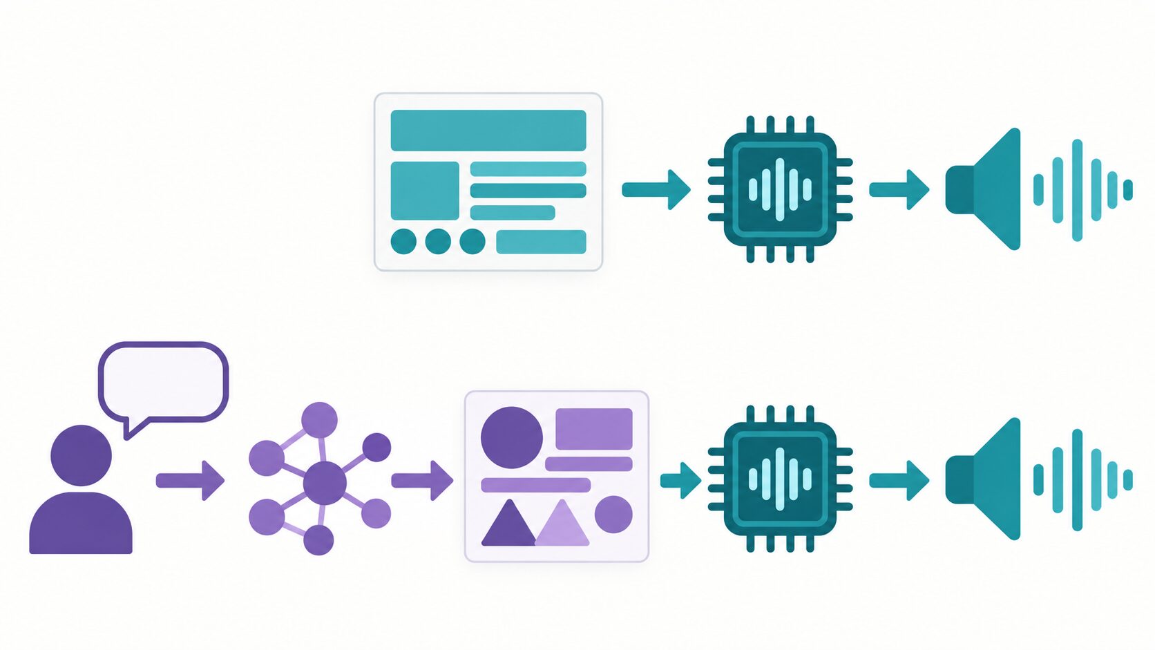 用意した文章をそのまま音声化する読み上げと、質問から回答文を作って音声化する対話の比較