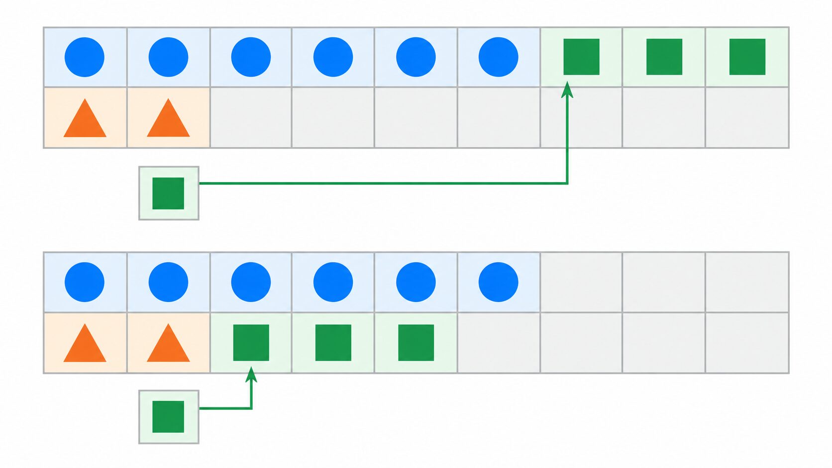 Aは6、Bは2、Cは3ステップ必要な例で、固定バッチではCが7ステップ目、連続バッチでは3ステップ目から始まる比較