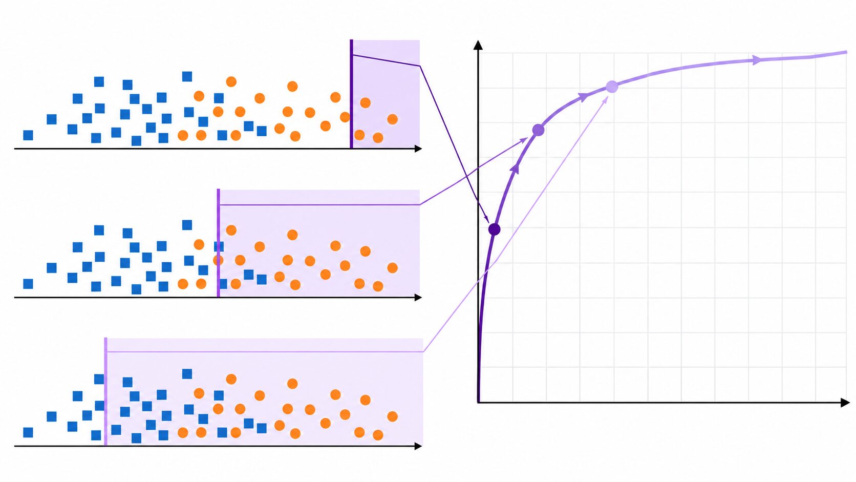 閾値0.8、0.5、0.2に対応するROC上の三つの点。閾値を下げると真陽性率と偽陽性率が高まる数値例