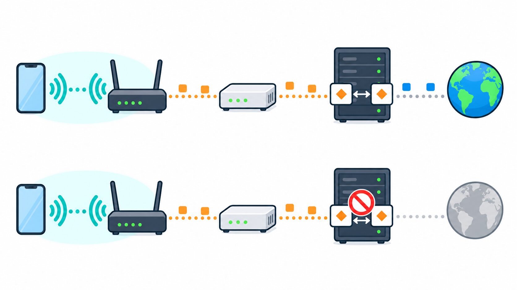 スマートフォンからルーターまでのWi-Fi接続と、ONUを経由した事業者側へのPPPoE接続の担当区間