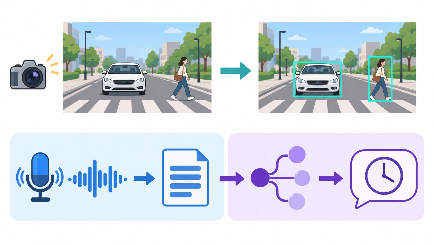 画像から対象や位置を検出する処理と、音声を文字にして発話の意図を推定する処理の対比